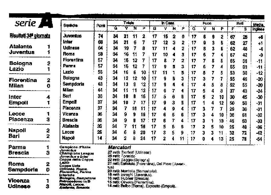 SERIE A 1997/98: Classifica Finale